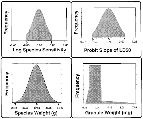 four graphs: frequency vs. log of species sensitivity; frequency vs. probit slope of LD50; frequency vs. species weight in grams; frequency vs. granule weight in milligrams