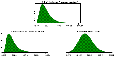 set of 3 graphs of distributions: one of exposure in mg/kg/d, a second of LD50s in mg/kg/d, and a third of LD50s