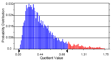 graph of distribution with y-axis of probability distribution and x-axis of quotient value