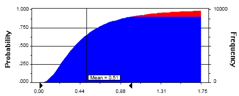 graph of distribution with dual y-axes of probability and of frequency; mean is at 0.51.