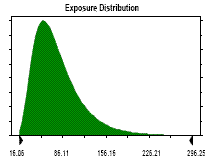 graph of exposure distribution as lognormal