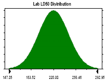 graph of lab LD50 distribution as normal