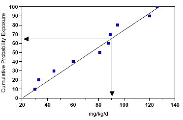 graph of points with best-fit line through them; y-axis of cumulative probability exposure and x-axis of mg/kg/d