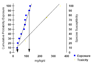 graph of points representing exposure and toxicity with best-line fit.  dual y-axes with one of cumulative probability exposure and the other of species susceptibility; x-axis of mg/kg/d