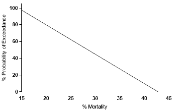 graph of a line with y-axis of % probability of  exceedance and x-axis of % mortality