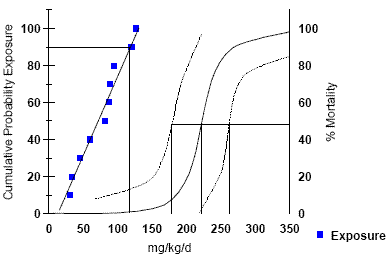 graph of points representing exposure with best-line fit.  dual y-axes with one of cumulative probability exposure and the other of % mortality; x-axis of mg/kg/d