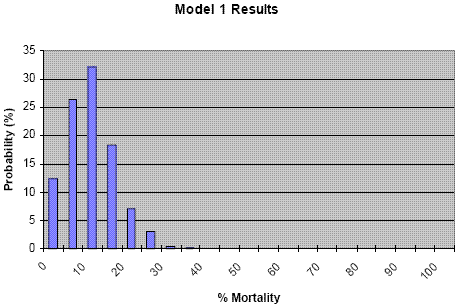 bar graph of Model 1 Results. y-axis of % probability and x-axis of % mortality.