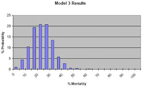 bar graph of Model 3 Results.  y-axis of % probability and x-axis of % mortality.
