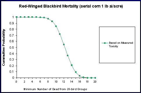 graphic of red-winged blackbird mortality curve - plotting y axis of cumulative probability vs. x-axis of minimum number of dead from 20-bird groups