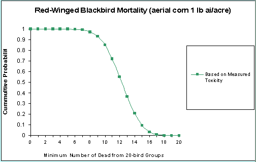 cumulative probability graph of red-wing blackbird mortality