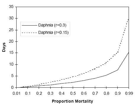 xy-graph of two lines: one of daphnia where r=0.3 and one of daphnia where r=0.15.  y-axis of days and x-axis of proportion mortality.