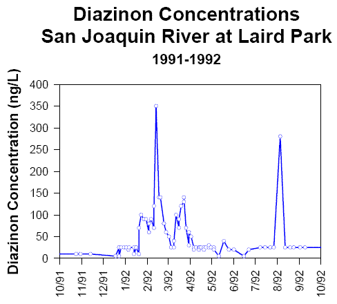 xy-graph of time-series points connected by lines.  y-axis of diazinon concentration (ng/L) and x-axis of discrete months.
