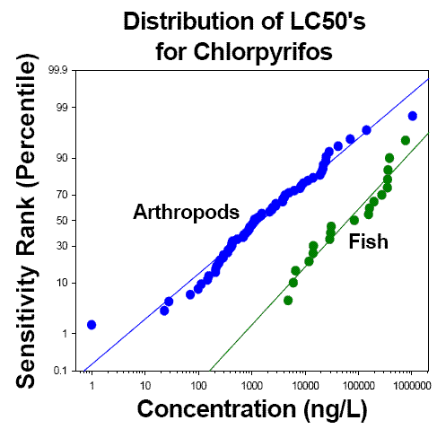 xy-graph of points with best-fit lines of LC50's for two subjects: arthropods and fish.  y-axis of sensitivity rank (percentile) and x-axis of concentration (ng/L)
