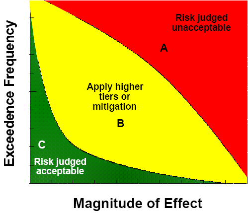 graph with axes y labeled exceedence frequency and x labeled magnitude of effect.  3 areas of different colors and labels from lower left to upper right:  C in green for risk judged acceptable, B in yellow for apply higher tiers or mitigation, and A in red for risk judged unacceptable.