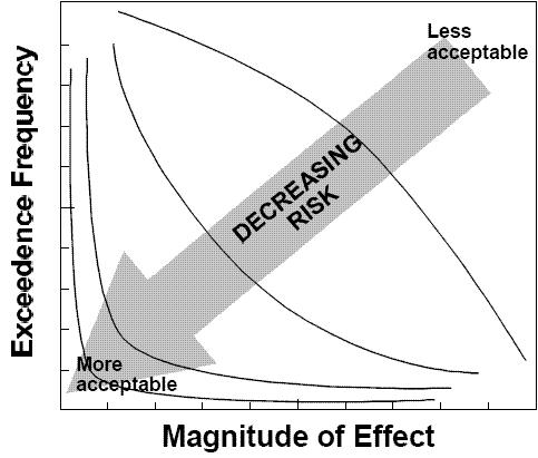 graph with y-axis labeled exceedence frequency and x-axis labeled magnitude of effect.  arrow labeled decreasing risk pointing from upper right to lower left with lower left labeled more acceptable and upper right labeled less acceptable.  4 unlabeled parabolic lines also appear on the graph