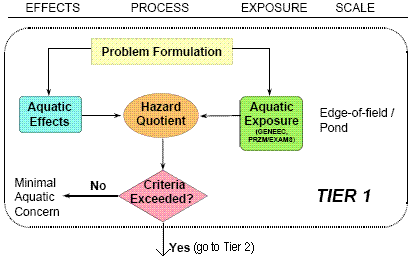 Flow Diagram with 4 columns: Effects, Process, Exposure, and Scale.  Three Rows: 1st Row says Problem Formulation with arrows to 2nd Row entries of Aquatic Effects in Effects and Aquatic Exposure (GENEEC, PRZM/EXAMS) in Exposure.  Each of these points to Hazard Quotient in Process which points to 3rd Row entry of Criteria Exceeded? in Process having an arrow labeled NO that points to Minimal Aquatic Concern in Effects and another arrow labeled YES that points to the Tier 2 diagram.  The scale for Tier 1 is labeled Edge-of-field / Pond.