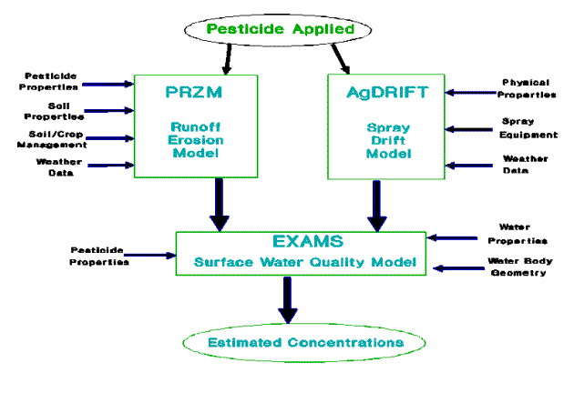 general schematic description of flow of models PRZM, AgDRIFT and EXAMS with resulting Estimated Concentrations