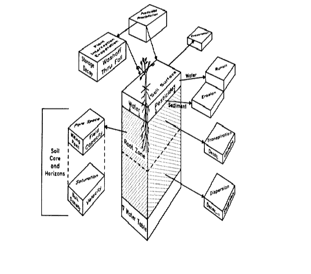 drawing of components of PRZM as a column of blocks