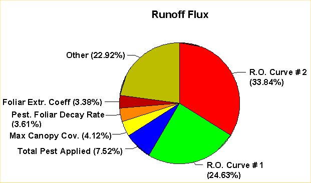 pie chart of runoff flux including r.o. curves 1 and 2, foliar extr coeff, pest foliar decay rate, max canopy cov, total pest applied