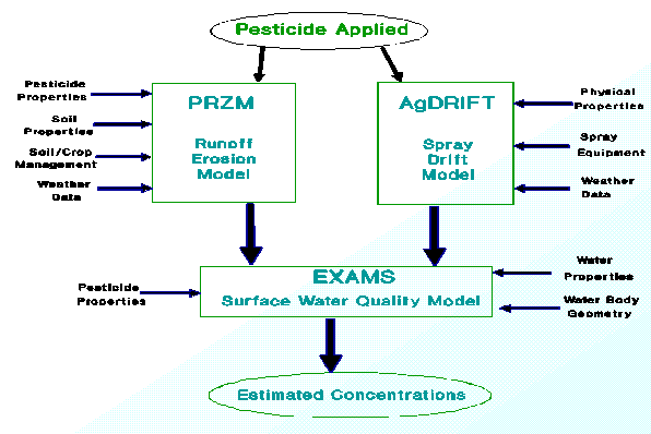 flow chart of inputs to PRZM, AgDRIFT and EXAMS and resulting Estimated Concentrations output
