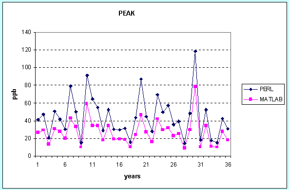 comparison graph of PEAK concentration over time 	for PERL and MATLAB; y-axis in ppb ranging from 0 to 140; x-axis in years over 36 	years