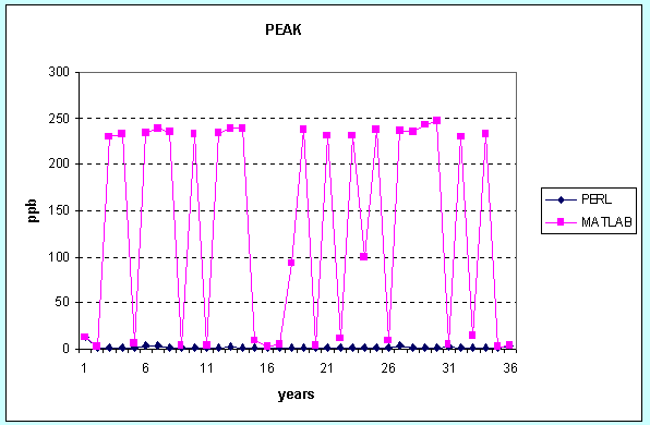 comparison graph of PEAK concentration over time 	for PERL and MATLAB; y-axis in ppb ranging from 0 to 300; x-axis in years over 36 	years