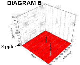 what happens when such a highly conservative assumption is made - the default assumption (8 ppb) applies to
all cases with only the most extreme events exceeding the Tier 1 prediction. The
"sheet" reveals those most extreme events but masks the rest; almost no
information is available to characterize magnitude, duration or frequency of events