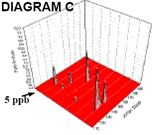 shows that with progressively more sophisticated examination of the exposure (i.e. Tier 2) , the assessment more closely reflects reality and more detail on the exposure events becomes available