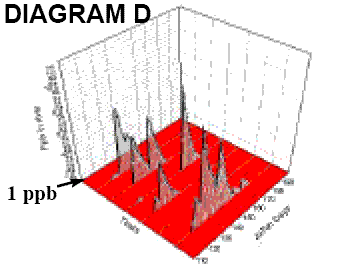 show that with progressively more sophisticated examination of the exposure (i.e.  3/4) , the assessment more closely reflects reality and more detail on the exposure events becomes available