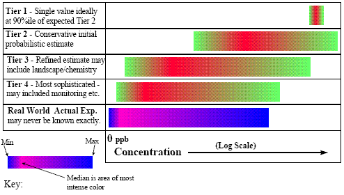 the conceptual relationship of the tiers in terms of the distributions of values. Tier 1 is a single value at 90% of the Tier 2 prediction and Tiers 3/4 progress Tier 2 modeling towards reality by considering unexposed scenarios.  Ultimately, where needed, Tier 4's monitoring efforts can truly tie models to actual data.