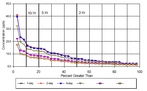 the annual maximum series for standard  intervals matching toxicity studies