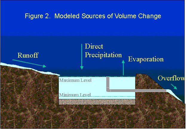 diagram of pond volume changes with inputs of runoff and direct precipitation and outputs of evaporation and overflow