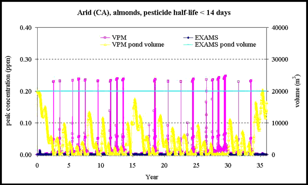 arid clime(CA) graph for almonds, 
	pesticide half-life < 14 days; 
	y-axis of both peak concentration (ppm) and volume (cubic meters),
	x-axis of years