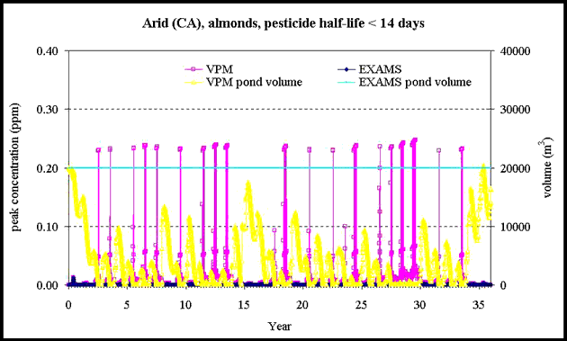 arid clime(CA) graph for almonds, 
	pesticide half-life < 14 days; 
	y-axis of both peak concentration (ppm) and volume (cubic meters),
	x-axis of years