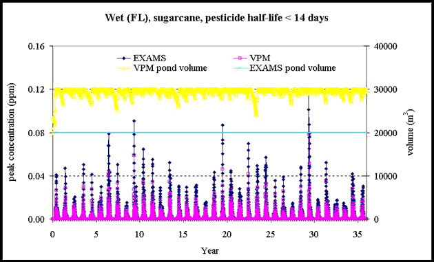 wet clime(FL) graph for sugarcane, 
	pesticide half-life < 14 days; 
	y-axis of both peak concentration (ppm) and volume (cubic meters), 
	x-axis of years