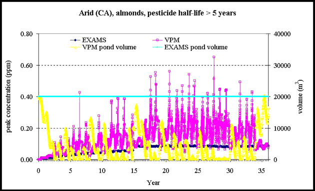 arid clime(CA) graph for almonds, 
	pesticide half-life > 5 years; 
	y-axis of both peak concentration (ppm) and volume(cubic meters), 
	x-axis of years