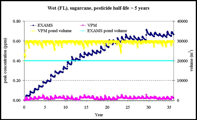 wet clime(FL) graph for sugarcane, 
	pesticide half-life > 5 years; 
	y-axis of both peak concentration (ppm) and volume (cubic meters), 
	x-axis of years