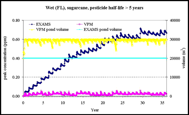 wet clime(FL) graph for sugarcane, 
	pesticide half-life > 5 years; 
	y-axis of both peak concentration (ppm) and volume (cubic meters), 
	x-axis of years