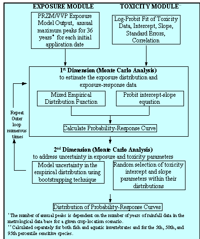 flow diagram of approach used for calculation of 	exposure and probability with fate inputs as point estimates