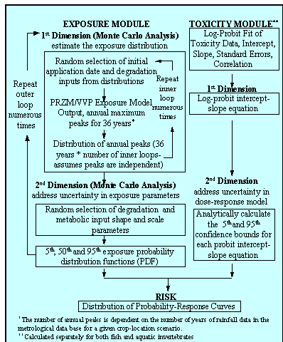 flow diagram of approach used for calculation of 	exposure and probability with fate inputs as distributions