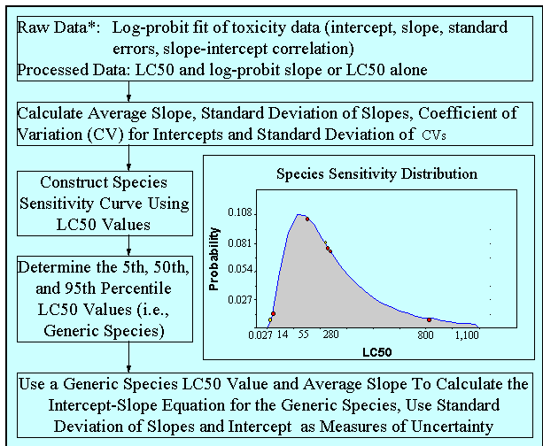 flowchart of construction of generic species concentration-response curve