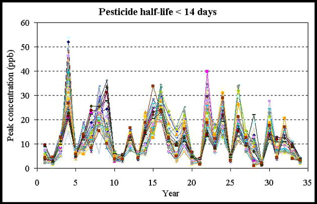 graph of pesticide half-life < 14 days; 
	y-axis of peak concentration (ppb), x-axis of years