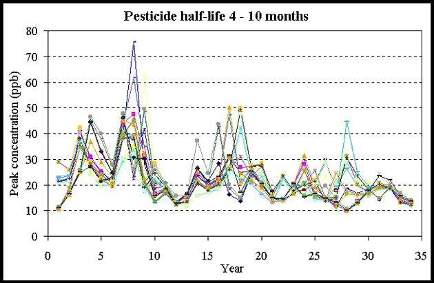 graph of pesticide half-life 4 to 10 months; 
	y-axis of peak concentration (ppb), x-axis of years