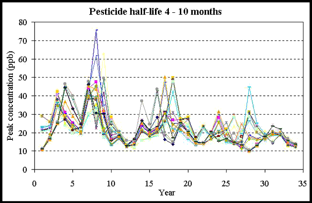 graph of pesticide half-life 4 to 10 months; 
	y-axis of peak concentration (ppb), x-axis of years