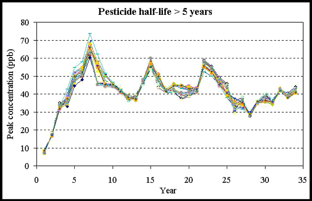 graph of pesticide half-life > 5 years; 
	y-axis of peak concentration (ppb), x-axis of years
