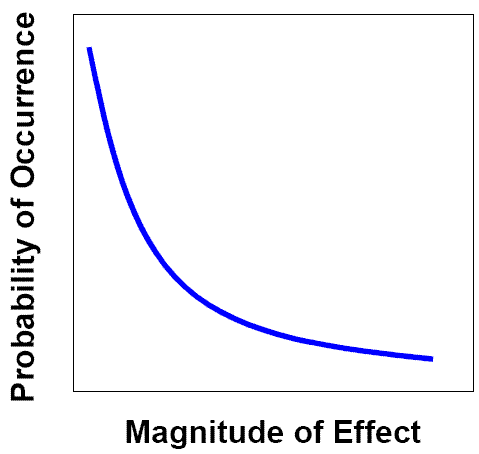 graph of a curve with y-axis of probability of occurrence and x-axis of magnitude of effect