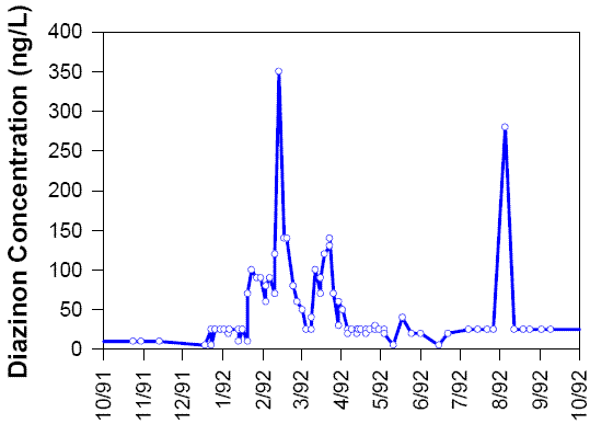 graph of connected points with y-axis of diazinon concentration (ng/L) and x-axis of months from 10/91 to 10/92