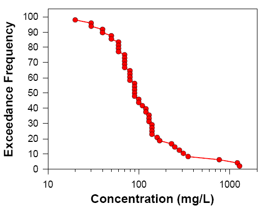 graph of connected points with y-axis of exceedance frequency and x-axis of concentration (mg/L)