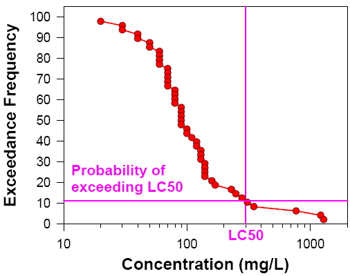 graph of connected points with y-axis of exceedance frequency and x-axis of concentration (mg/L) and vertical line representing LC50 and intersecting horizontal line representing probability of exceeding LC50
