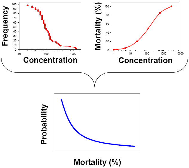 3 graphs: first of connected points with y-axis of frequency and x-axis of concentration; second of connected points with y-axis of mortality (%) and x-axis of concentration; third a curve with y-axis of probability and x-axis of mortality (%)
